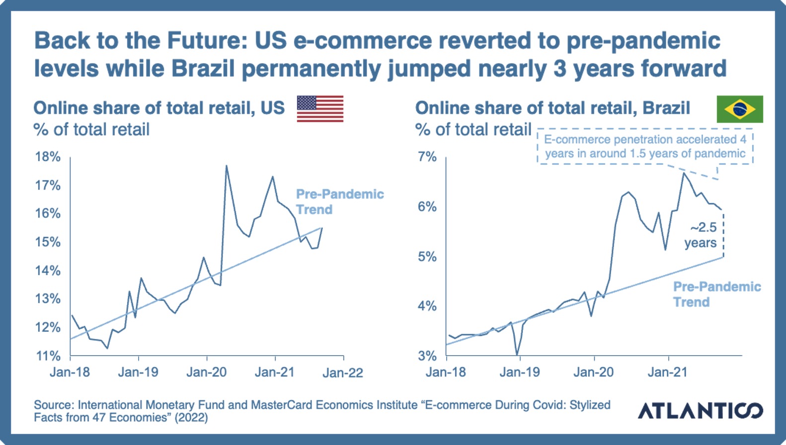 Online share of retail vs. pre-pandemic trend, US vs. Brazil. 