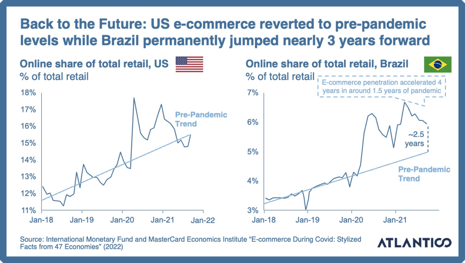 Online share of retail vs. pre-pandemic trend, US vs. Brazil.