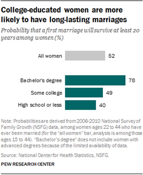 PhD women likely not to find men to marry – Studies