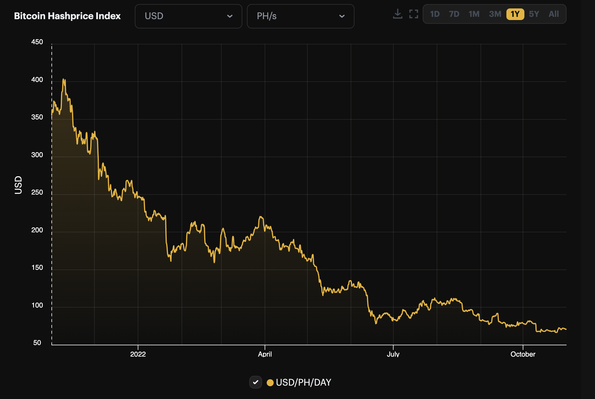 A screenshot of a chart of bitcoin hashprice index which has fallen near all time lows