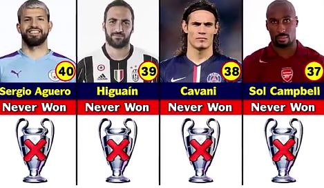 Top 40 Players Who Never Won The Champions League