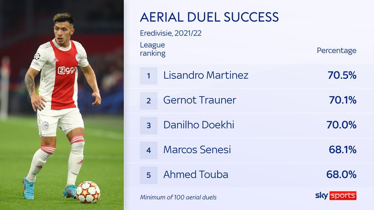 Lisandro Martinez&#39;s aerial duel success for Ajax last season