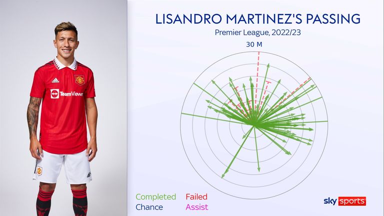 Lisandro Martinez&#39;s passing for Manchester United