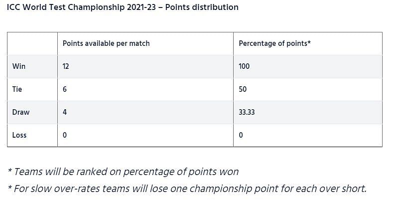 Points distribution system explained. Pic: ICC