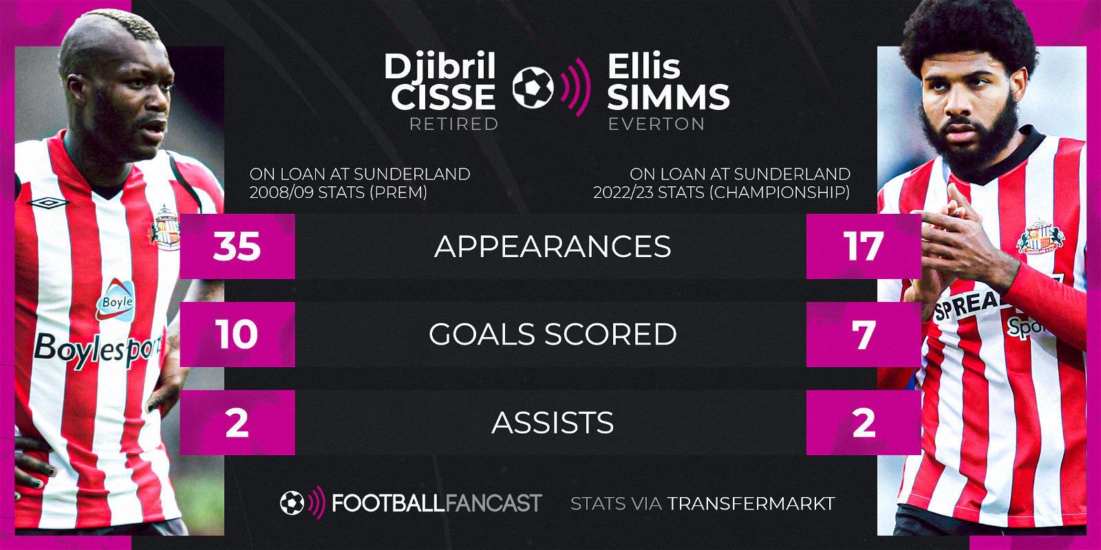 Djibril Cissé during his loan stint at Sunderland 2008.09 season & Ellis Simms on loan this season