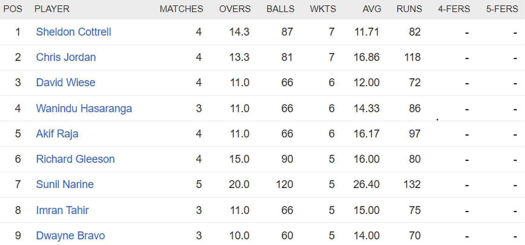 Updated list of wicket-takers in ILT20 2023