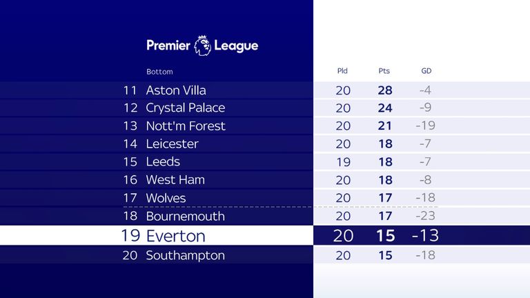 Everton haven&#39;t won in the league since October