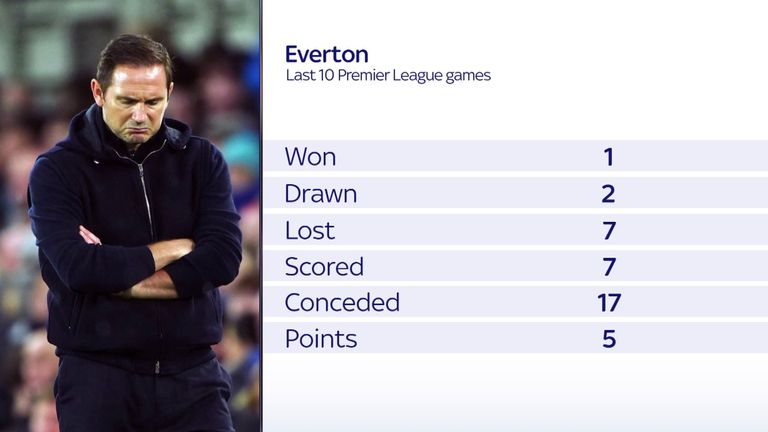 The numbers don&#39;t add up for Lampard at Everton