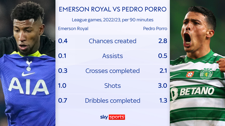 Pedro Porro is far more productive than Emerson Royal offensively