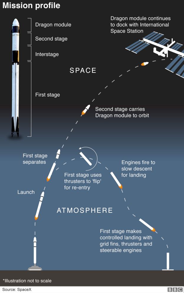 Mission profile