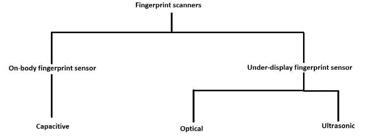fingerprint scanners, types of fingerprint scanners, capacitive fingerprint, ultrasonic fingerprint, optical fingerprint,