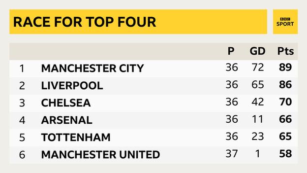 Premier League top four