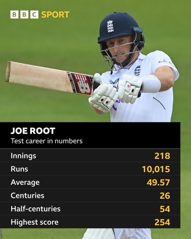 The numbers behind Joe Root's Test career: Innings 218, Runs 10,015, Average 49.57, Centuries 26, half-centuries 54, highest score 254
