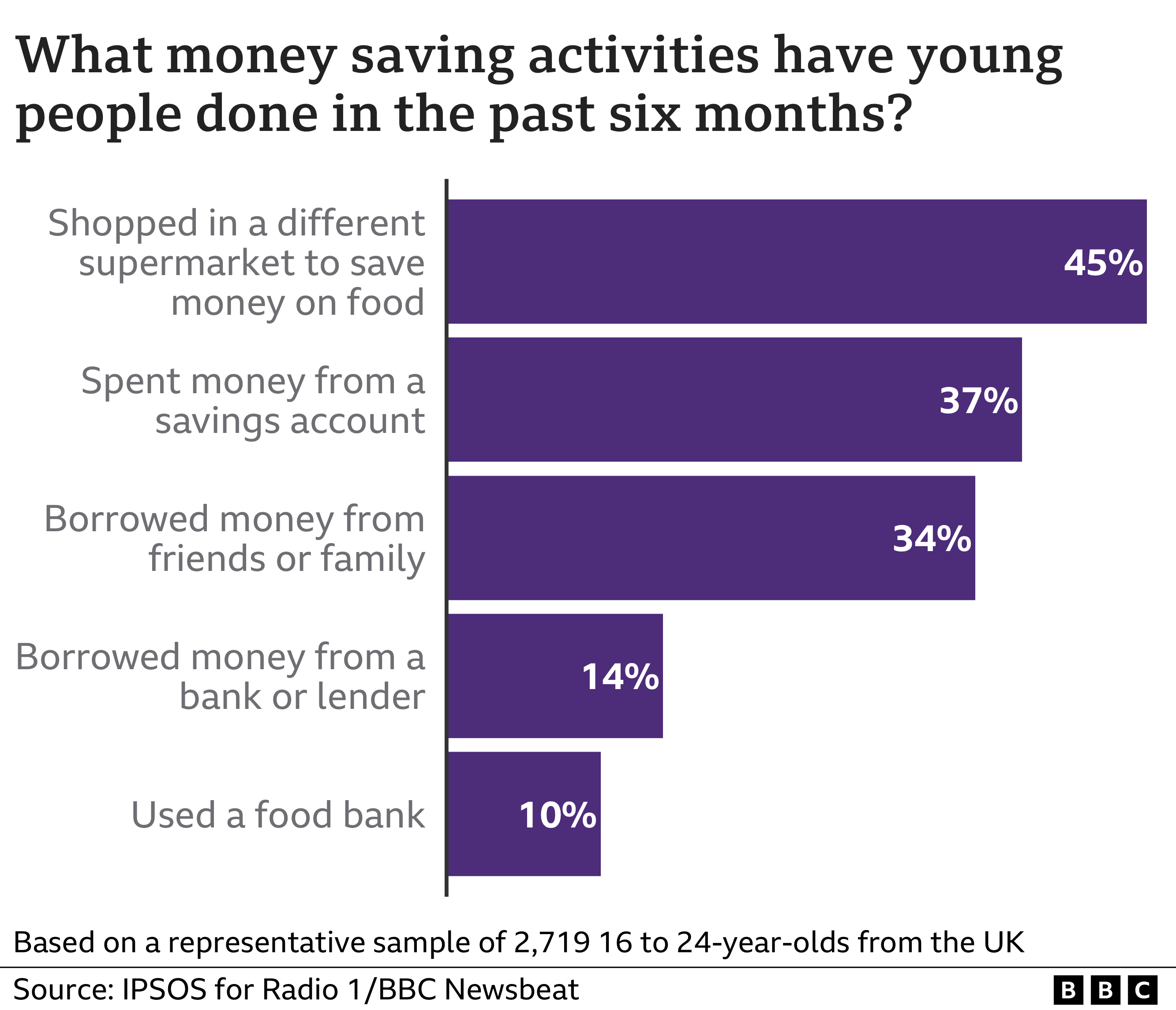 A chart showing money-saving activities people have done