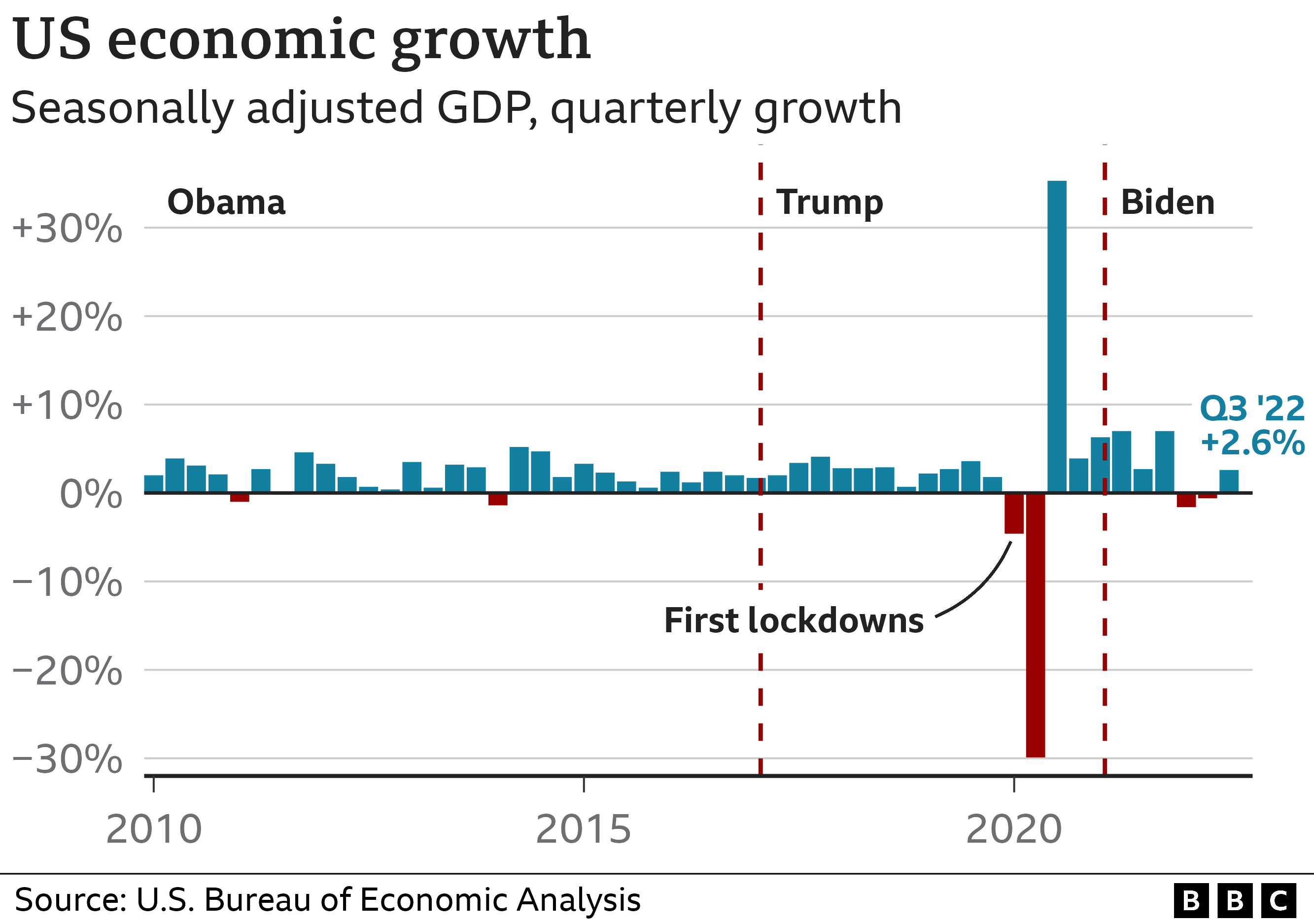 Bar chart showing quarterly GDP under Obama, Trump and Biden