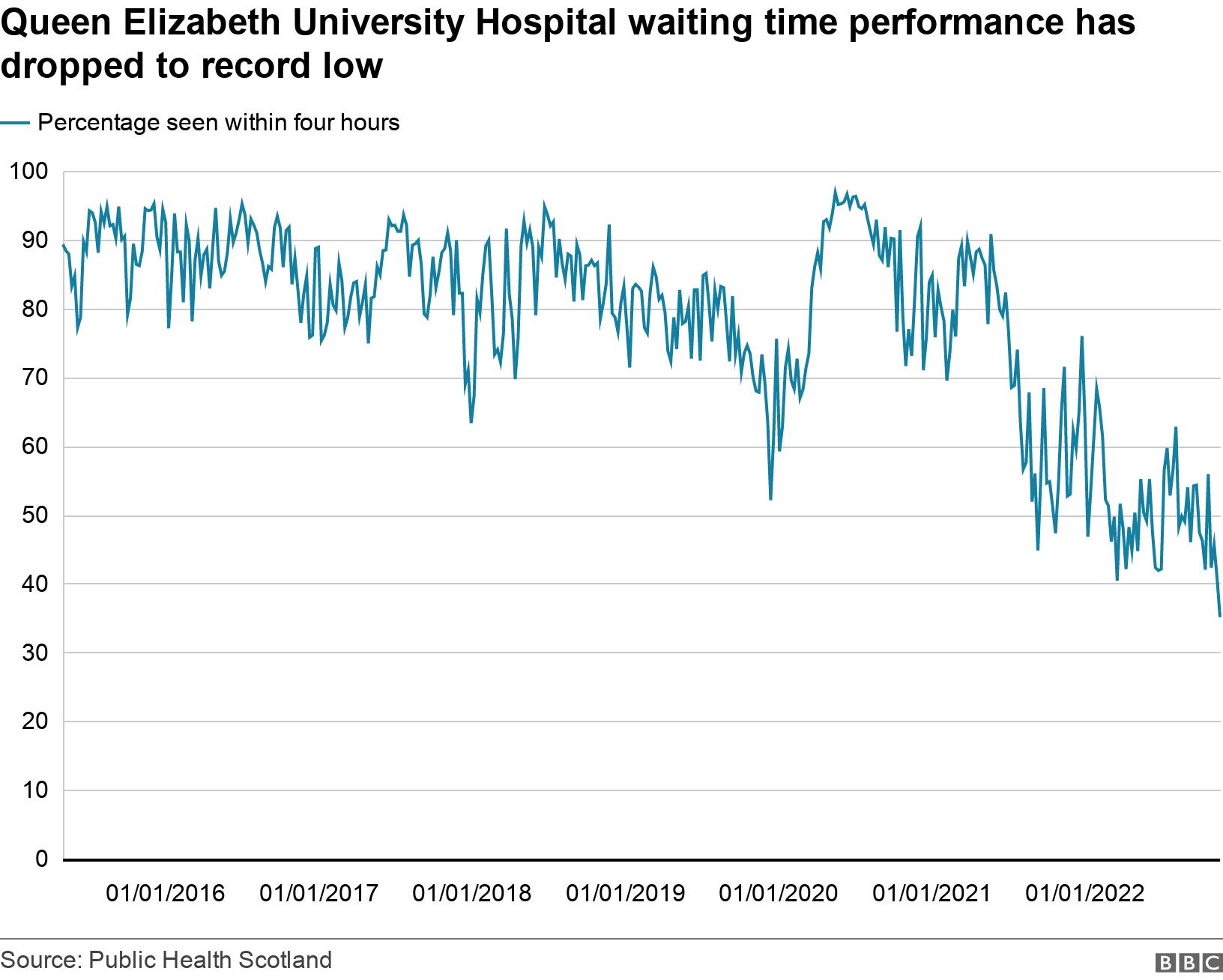 Queen Elizabeth University Hospital waiting time performance has dropped to record low. .  .
