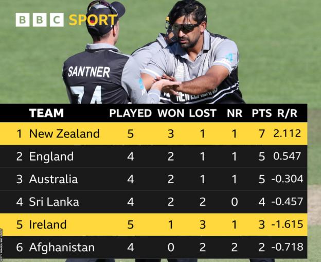 Super 12s Group 1: New Zealand 7, England 5, Australia 5, Sri Lanka 4, Ireland 3, Afghanistan 2