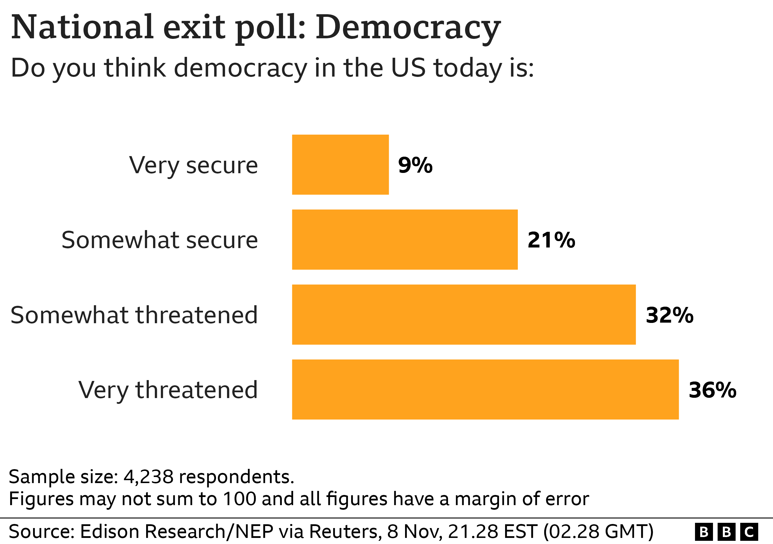 Exit poll: Do you think democracy in the US today is: Very secure 9%, Somewhat secure: 21%, Somewhat threatened: 32%, Very threatened: 36%