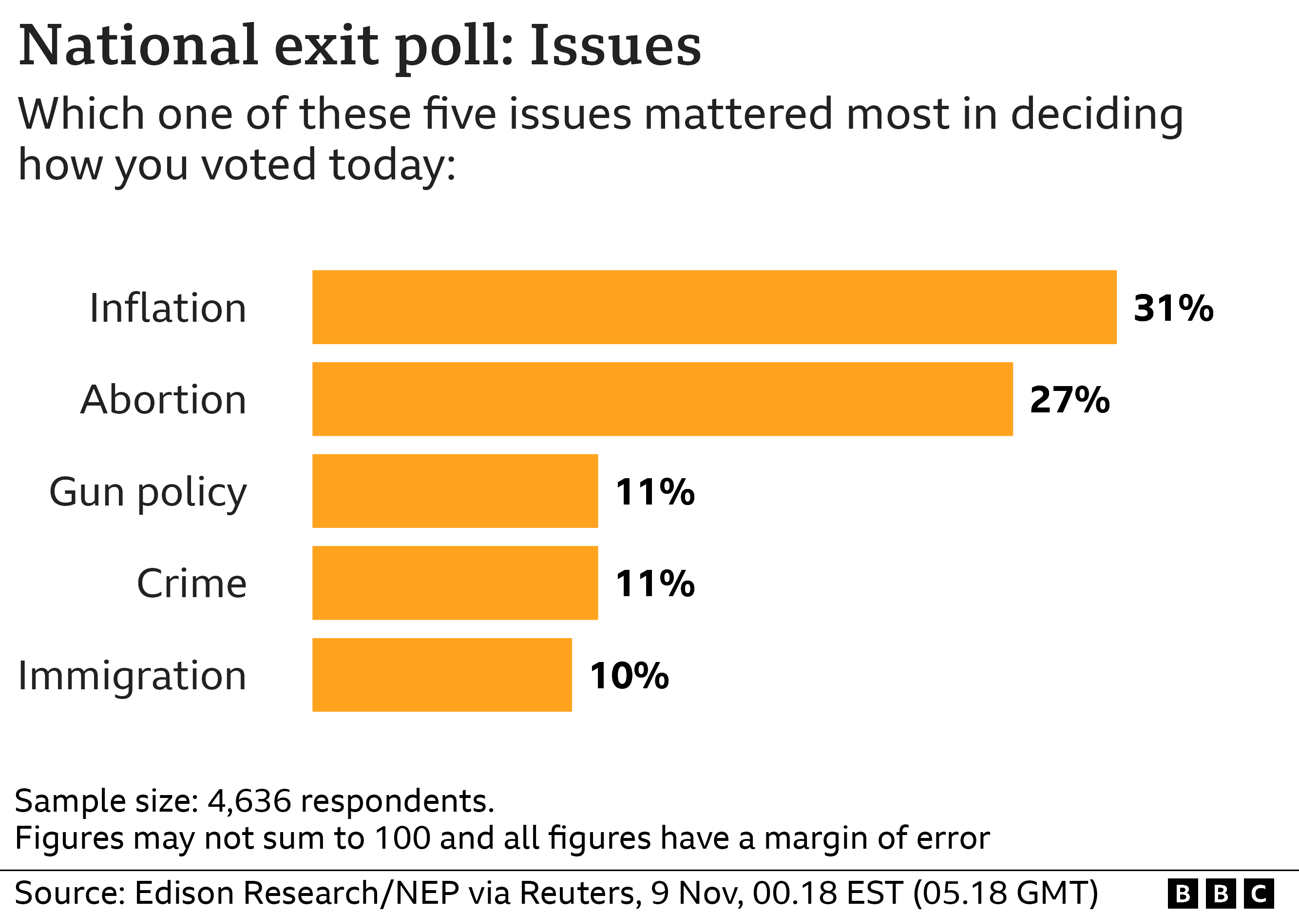 Exit poll chart: Which of these five issues mattered most in deciding how you voted today? Inflation: 31%, Abortion: 27%, Gun policy: 11%, Crime: 11%, Immigration: 10%