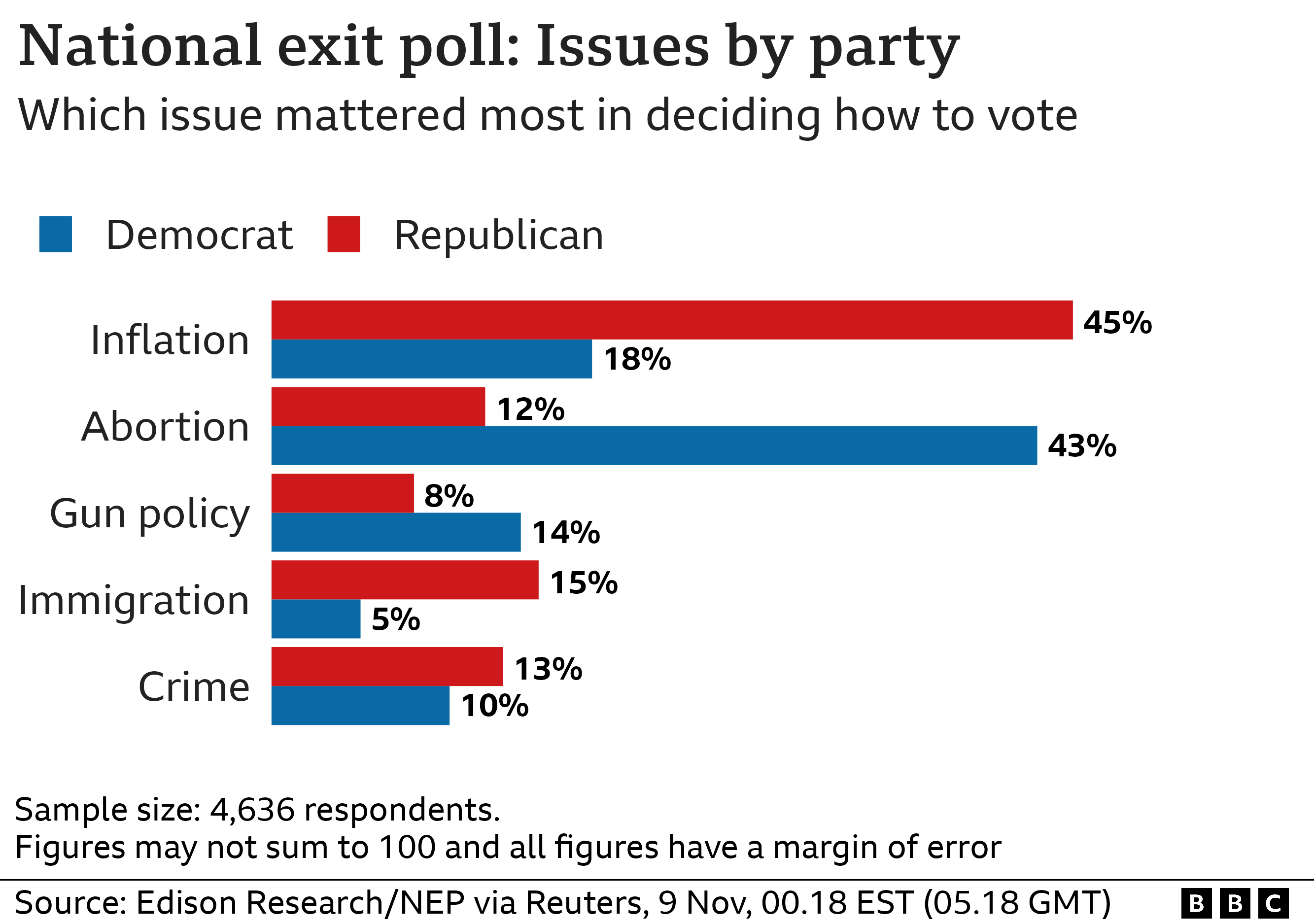 Exit poll: How the five key issues are split along party lines. 45% of Republicans put inflation top whereas 43% of Democrats put abortion.