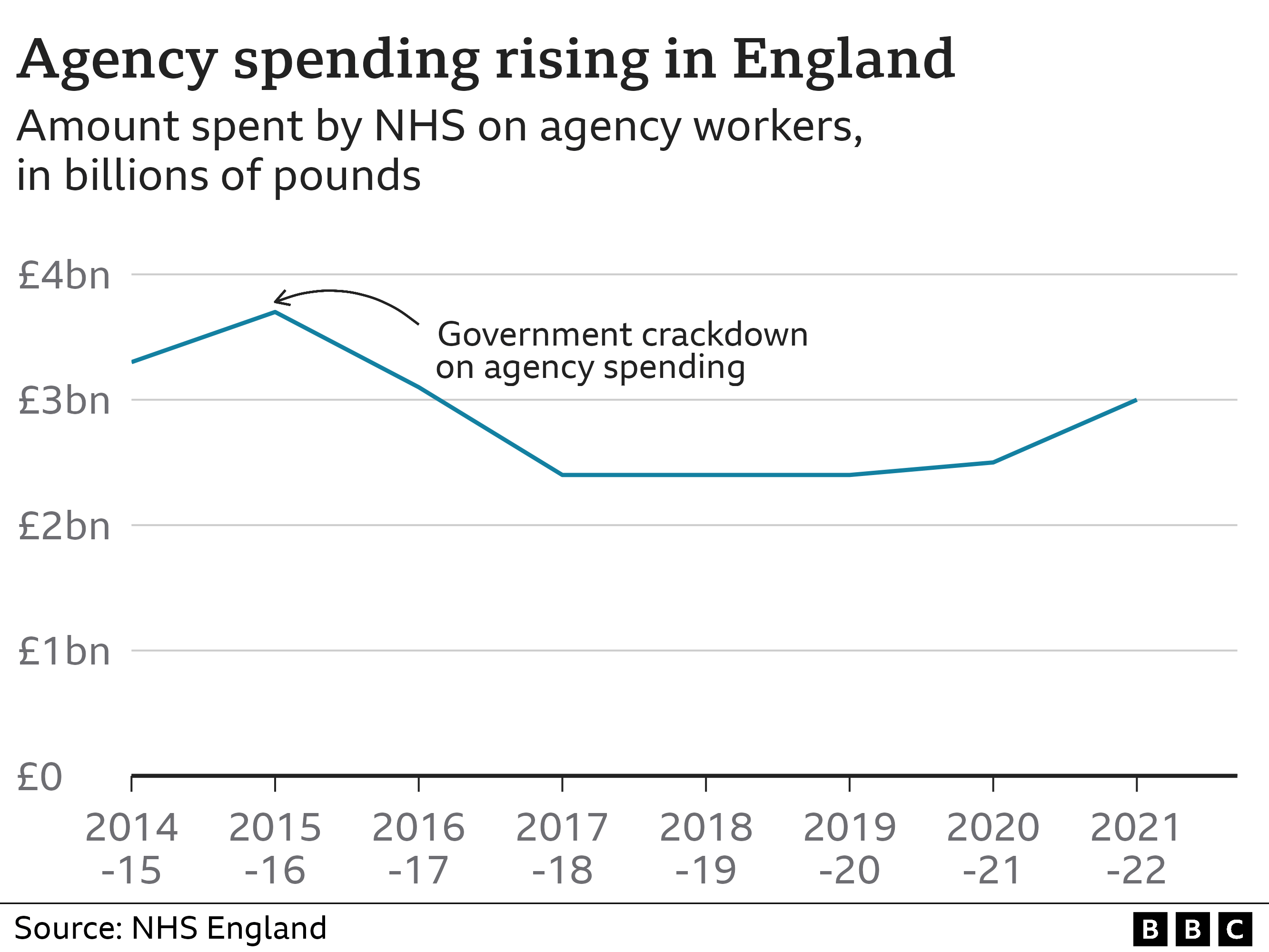 Chart showing agency spending