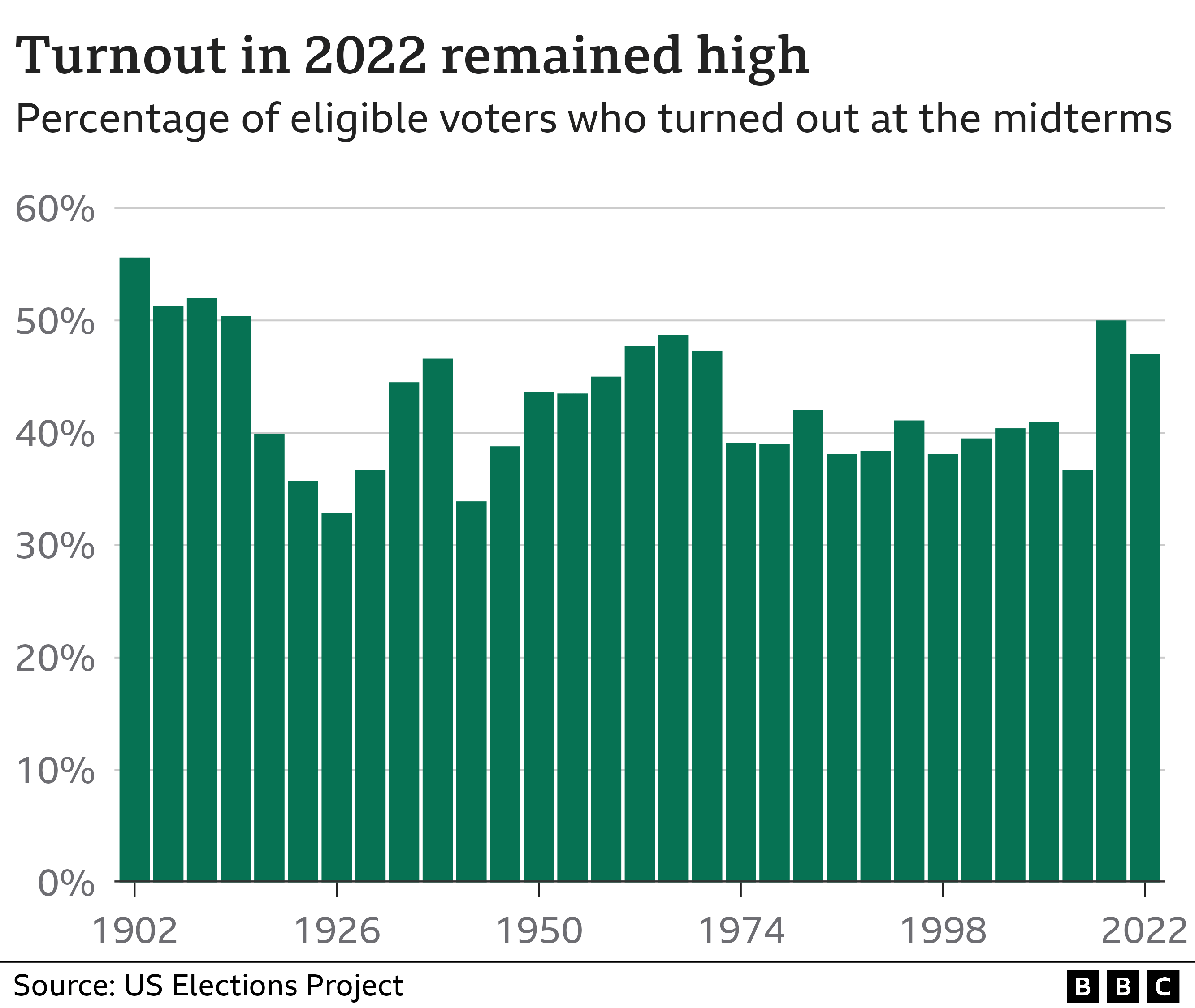 Chart showing turnout over time. 2022 is 47%