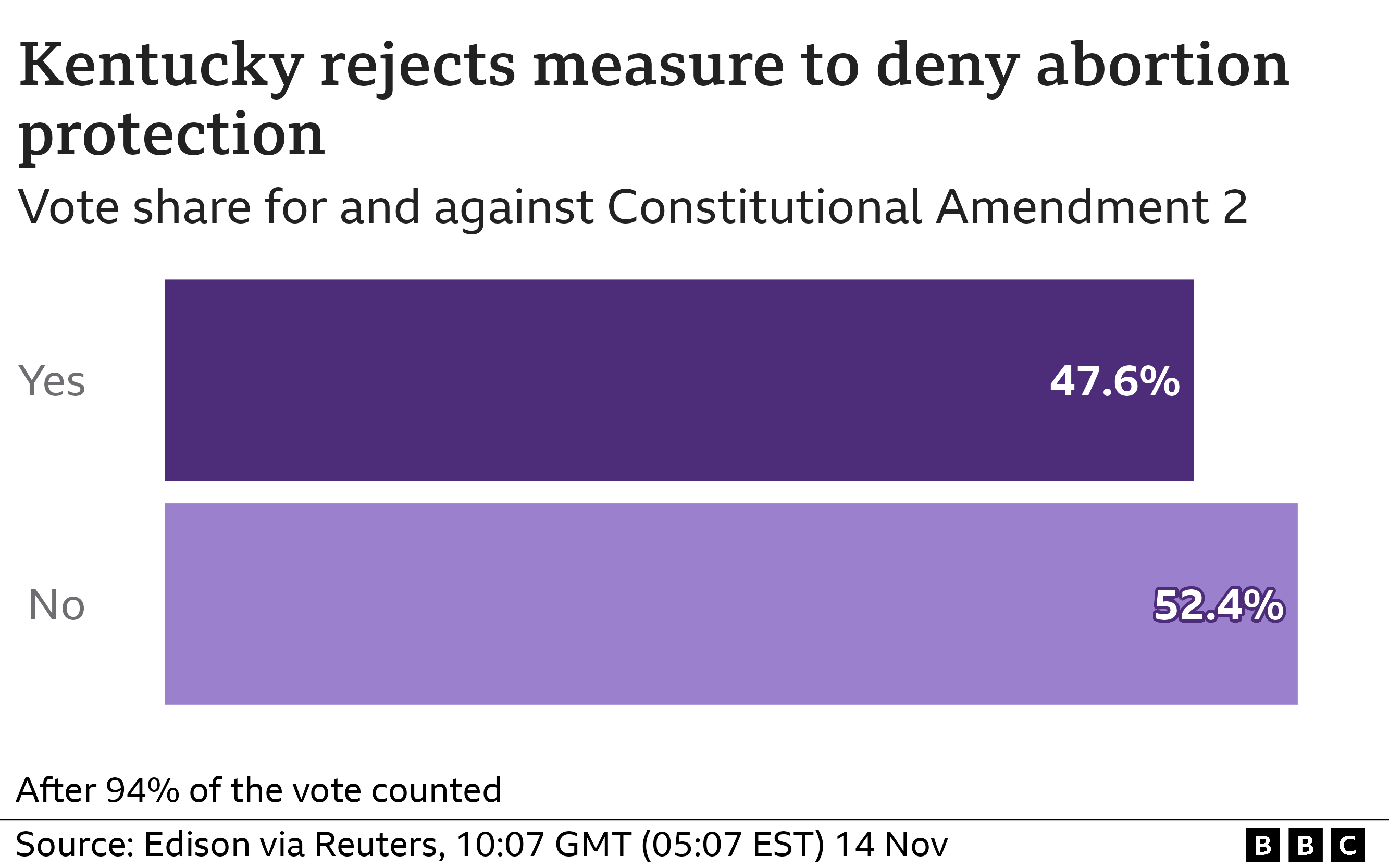 Kentucky rejects measure to deny abortion protection. 52.4% voted No, 47.6% of people voted Yes to the constitutional amendment.