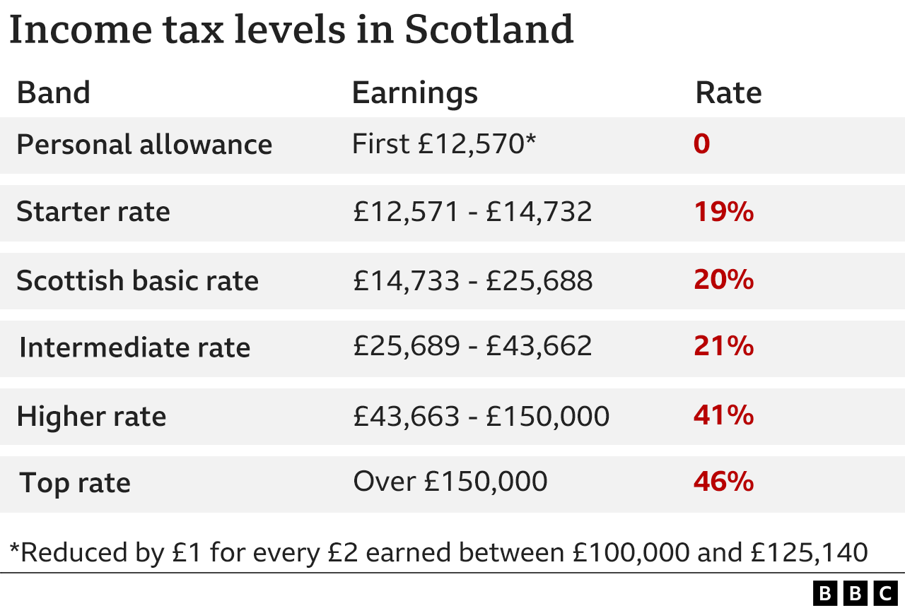 autumn-statement-how-are-tax-and-benefits-different-in-scotland
