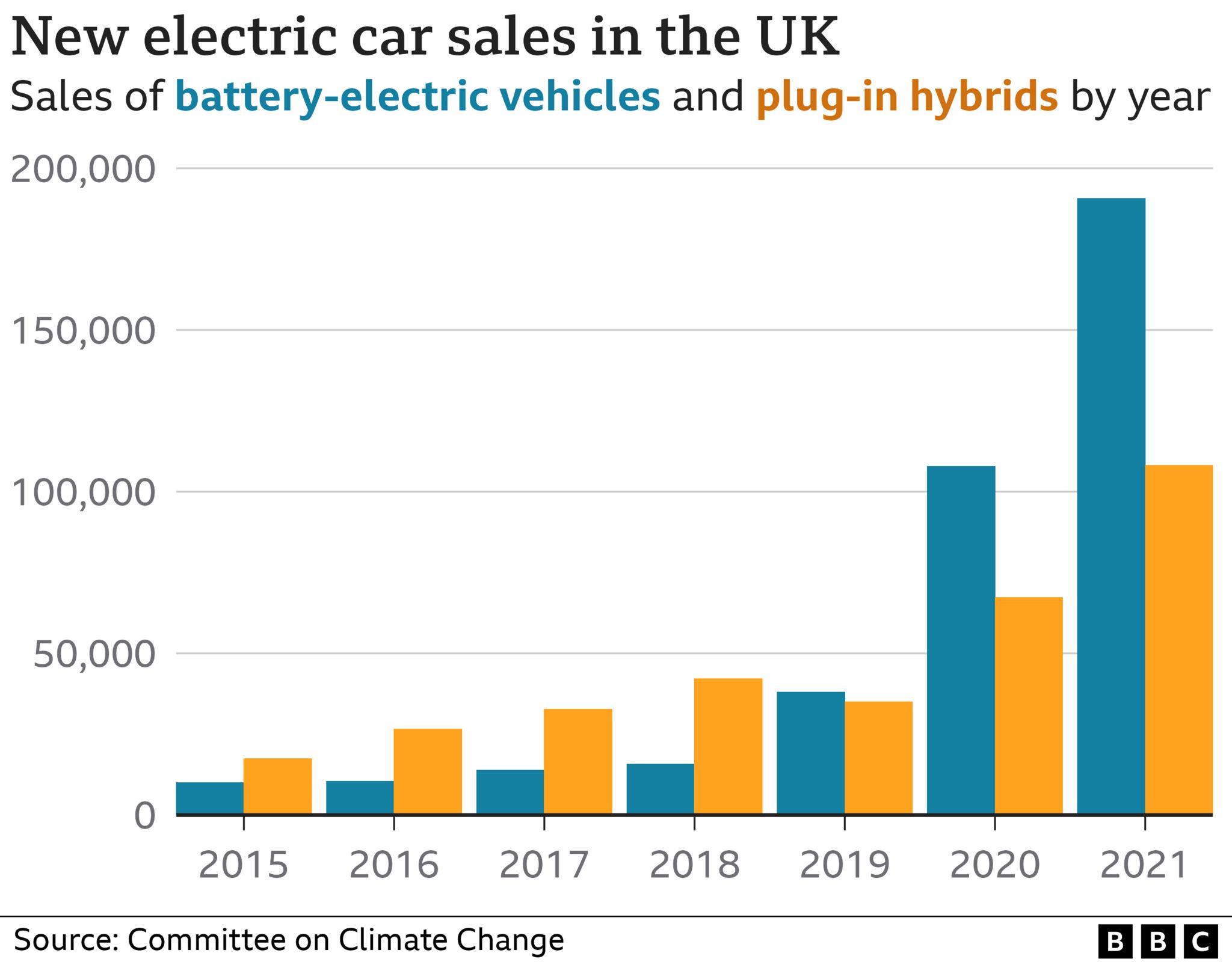 Chart showing new electric car sales