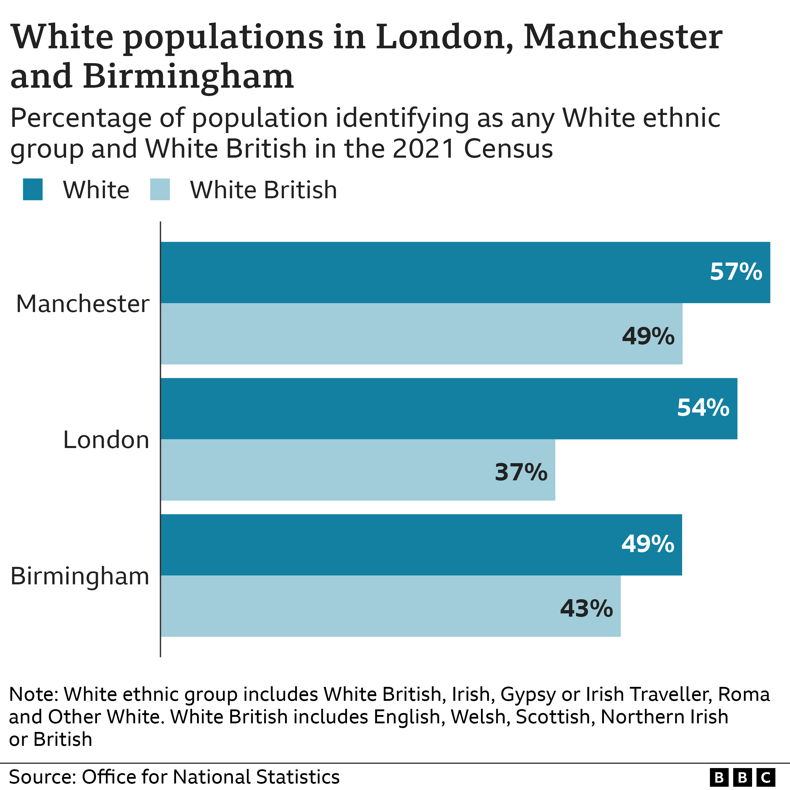 Chart showing proportion of white people in London, Birmingham and Manchester