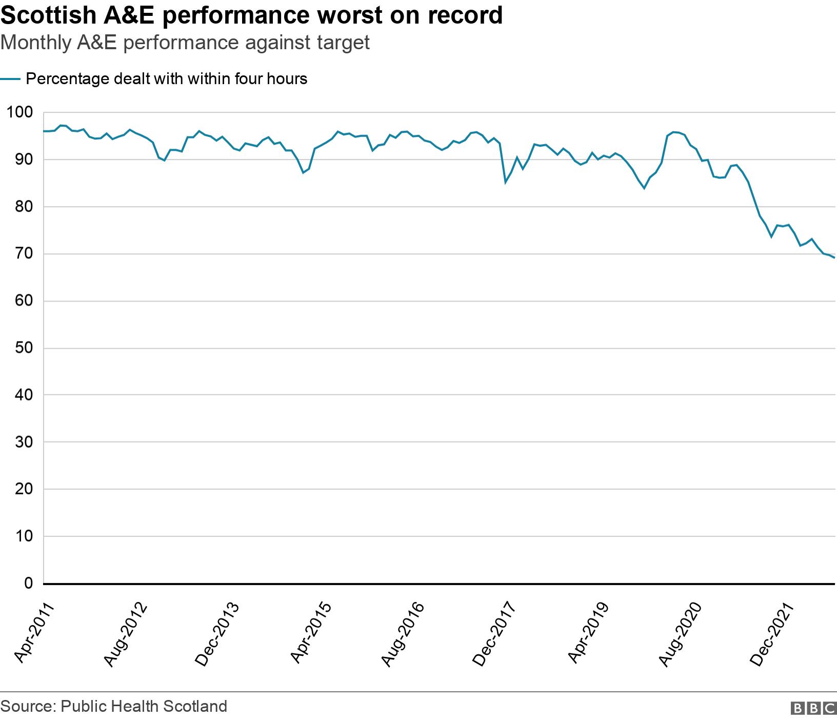Scottish A&E performance worst on record. Monthly A&E performance against target. .