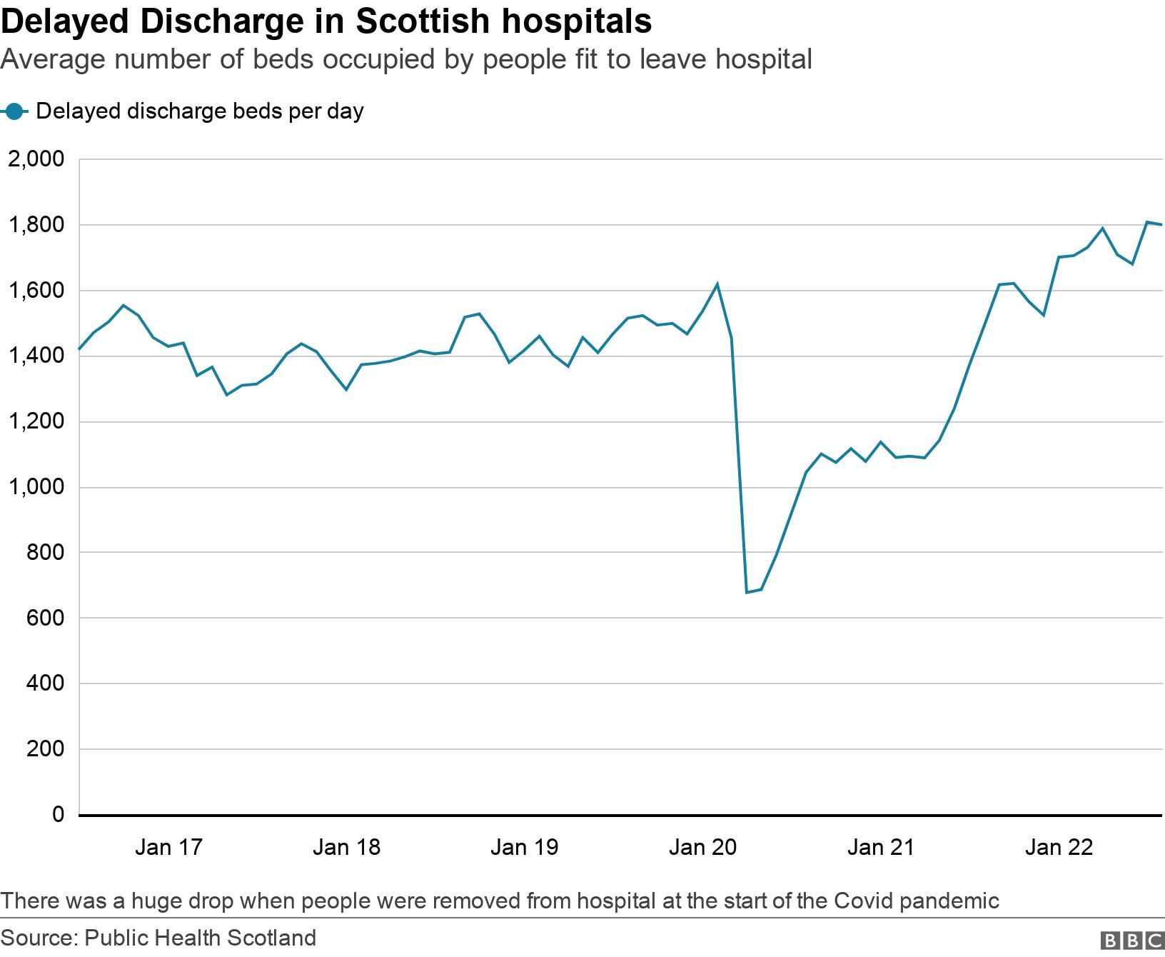 Delayed Discharge in Scottish hospitals. Average number of beds occupied by people fit to leave hospital . There was a huge drop when people were removed from hospital at the start of the Covid pandemic.