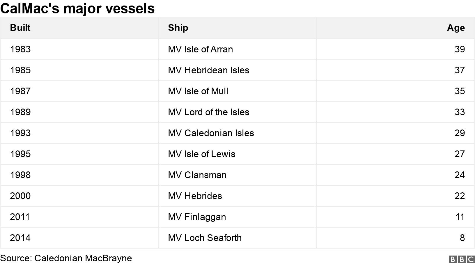 CalMac's major vessels. . .