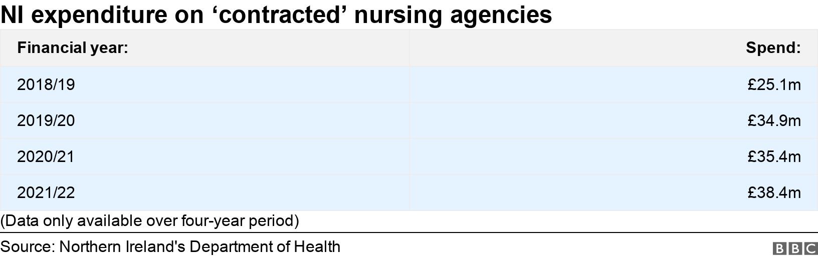 NI expenditure on ‘contracted’ nursing agencies. . (Data only available over four-year period).