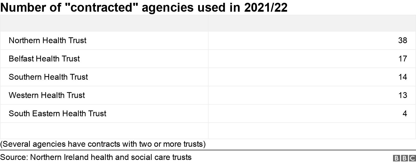Number of "contracted" agencies used in 2021/22. . (Several agencies have contracts with two or more trusts).