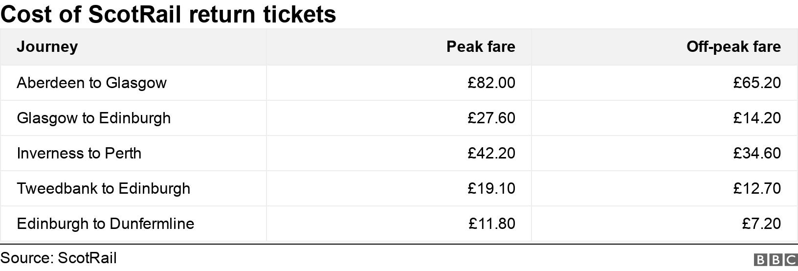 Cost of ScotRail return tickets . . .
