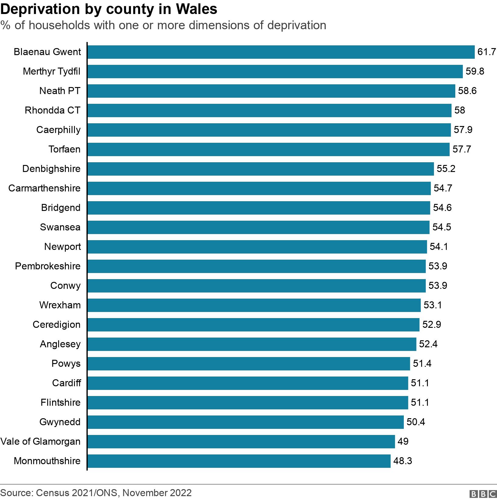 Deprivation by county in Wales. % of households with one or more dimensions of deprivation. .