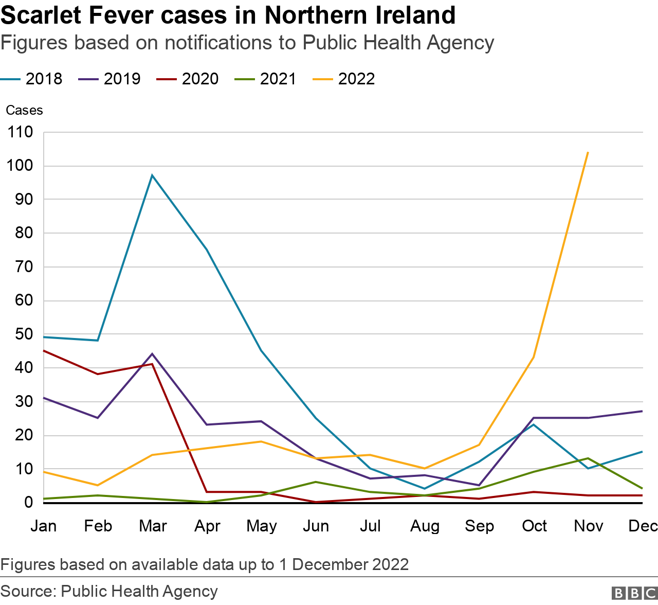 Scarlet fever cases in Northern Ireland by year