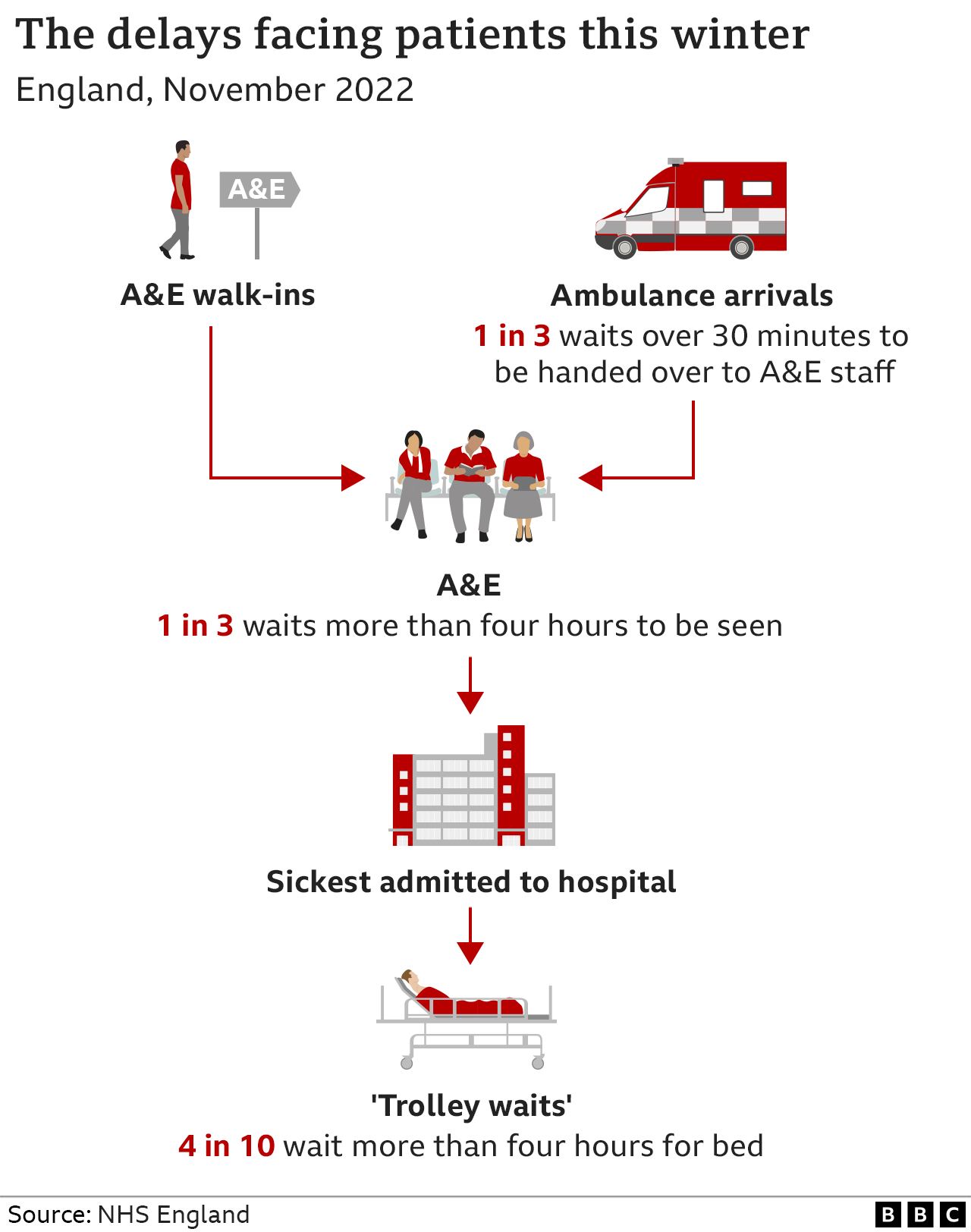 Chart showing patient delays...