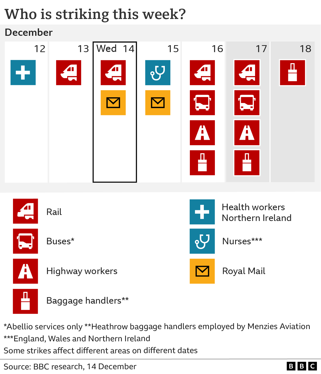 Chart - Who is striking this week? Industrial action in the week starting with 12 December include rail strikes on Tuesday, Wednesday, on Friday and Saturday when they will be joined by some bus companies. Royal Mail workers will strike on Wednesday and Thursday. Nurses will strike on Thursday and in Northern Ireland, healthcare workers will strike on Monday.