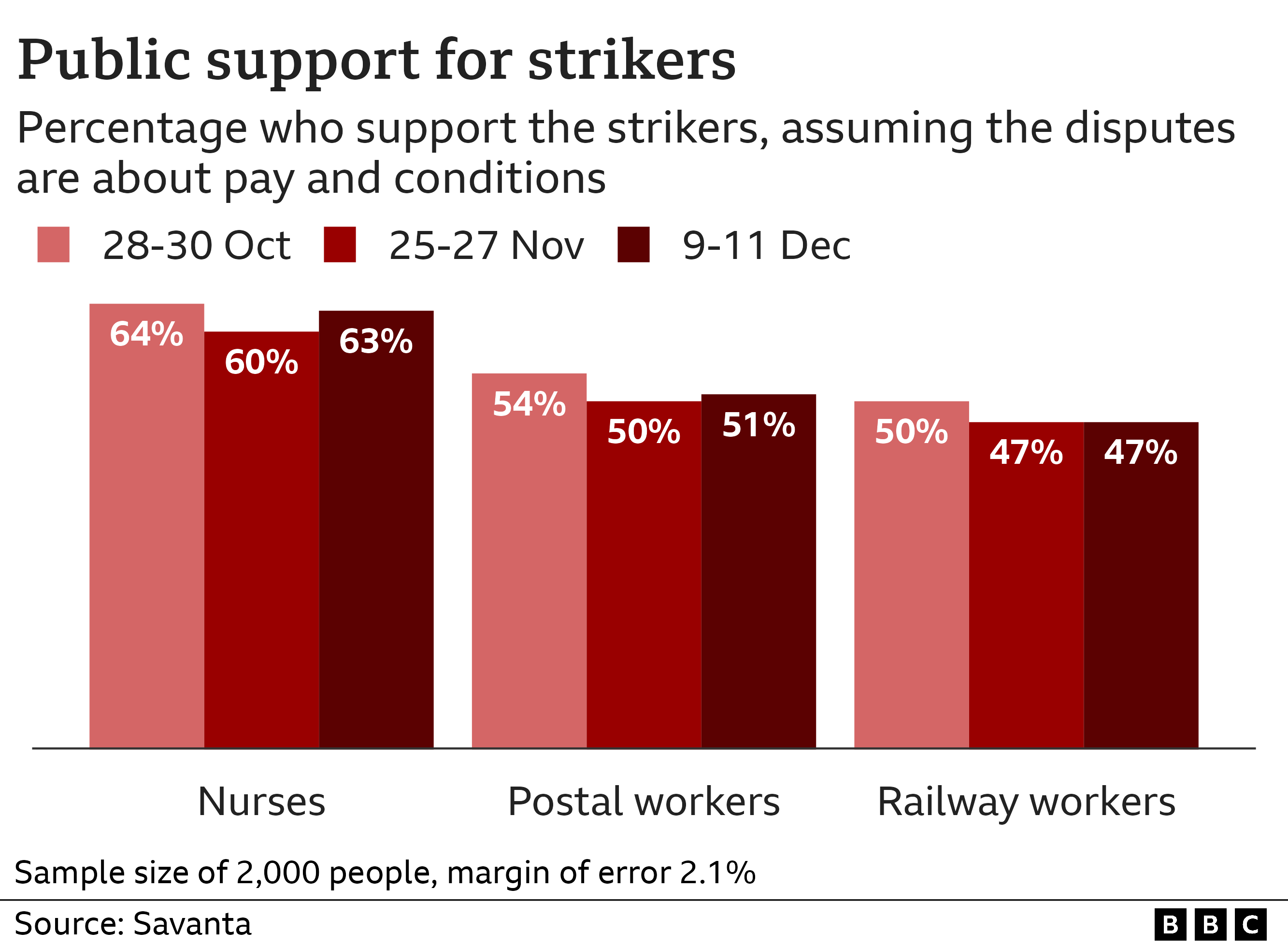 Graph showing public support for striking nurses, postal workers and railway workers remains strong and has seen only small falls in six weeks. It dropped from 64% to 63% for nurses, from 54% to 51% for postal workers, and 50% to 47% for railway workers. Source Savanta Comres.