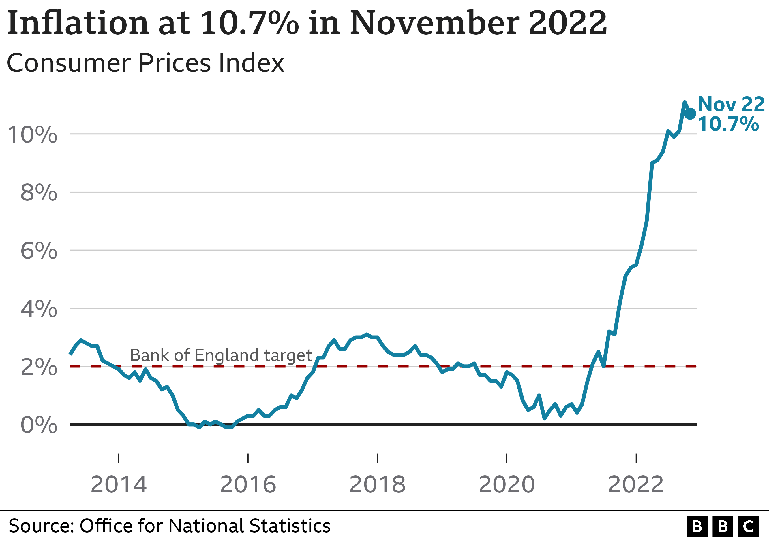 UK inflation chart