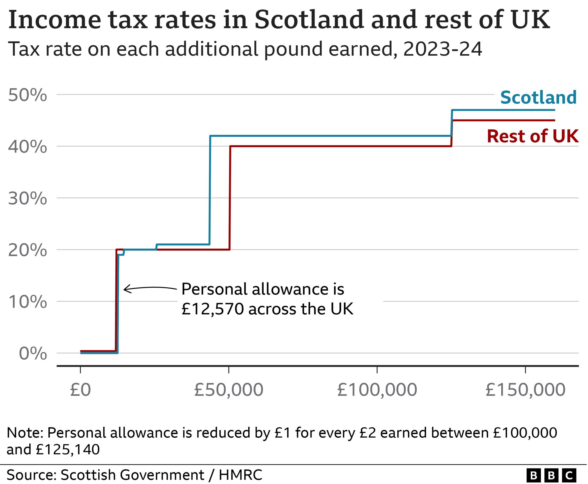 Income tax in Scotland and UK