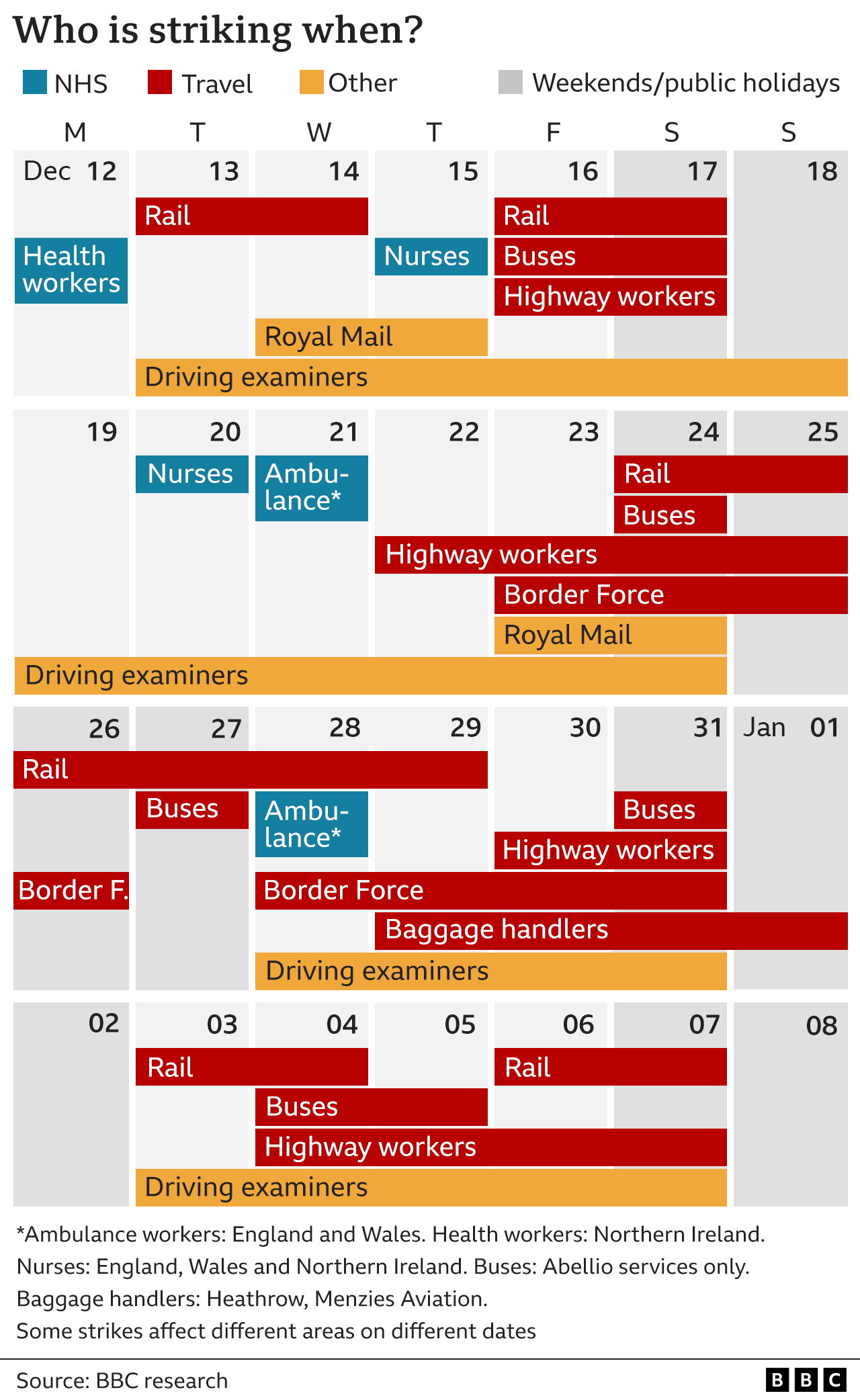 Graphic which shows those going on strike in the next month - they include ambulance workers in England and Wales, nurses, health workers in Northern Ireland, rail workers, Abellio buses, some Heathrow baggage handlers, highway workers, border force workers, driving examiners and Royal Mail.