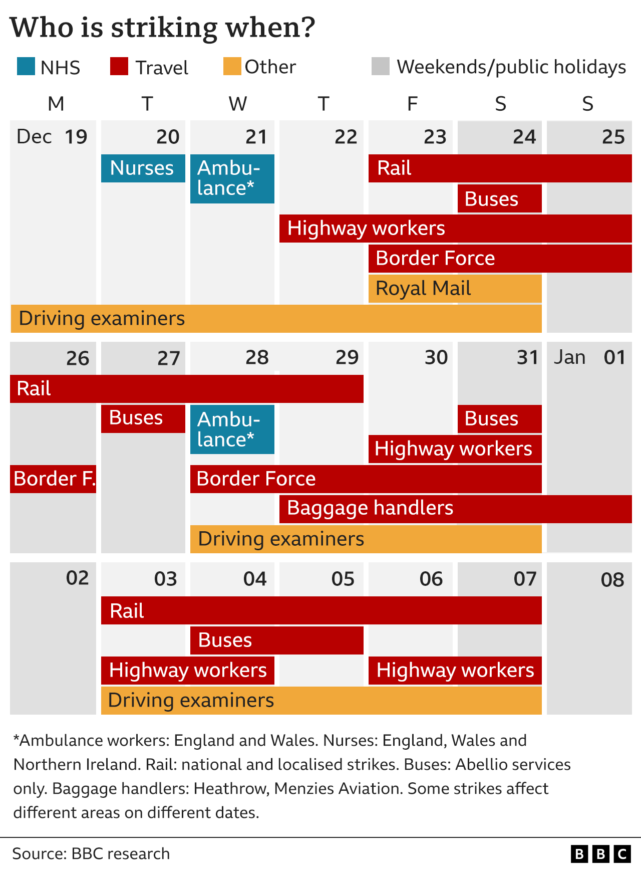 Graphic which shows those going on strike in the next month - they include ambulance workers in England and Wales, nurses, health workers in Northern Ireland, rail workers, Abellio buses, some Heathrow baggage handlers, highway workers, border force workers, driving examiners and Royal Mail.