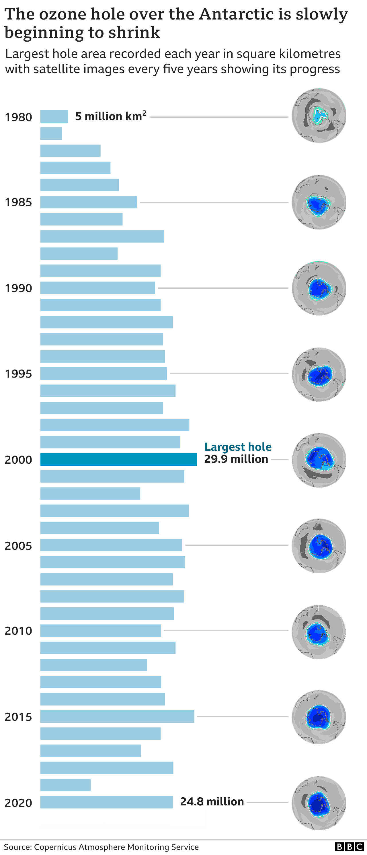 Graphic showing the maximum size of the ozone hole over the Antarctic each year since 1980.