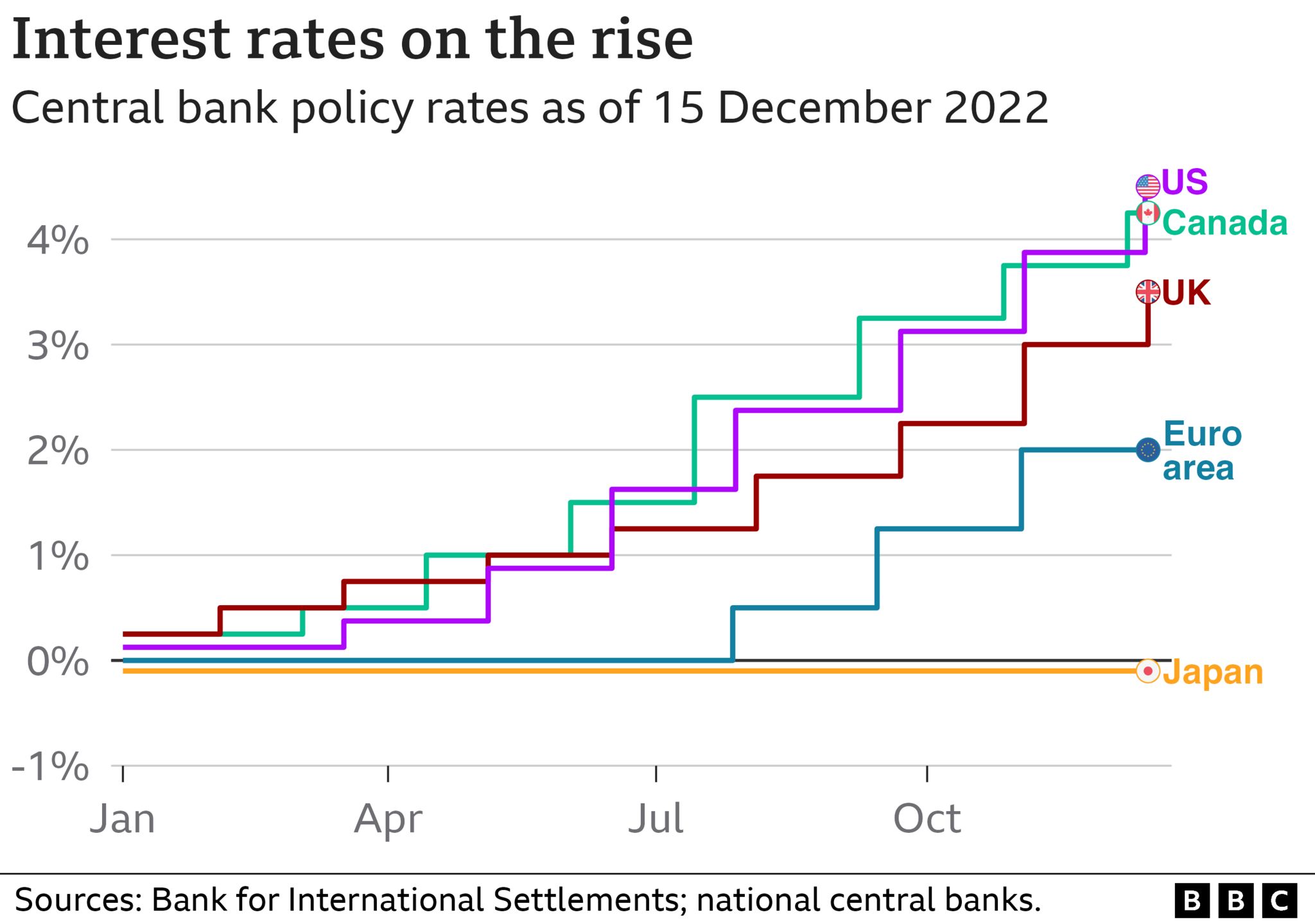 chart showing global interest rates