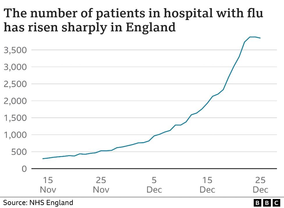 BBC graph shows a steep rise in the number of patients in hospital with flu in England from 15 Nov to 25 Dec