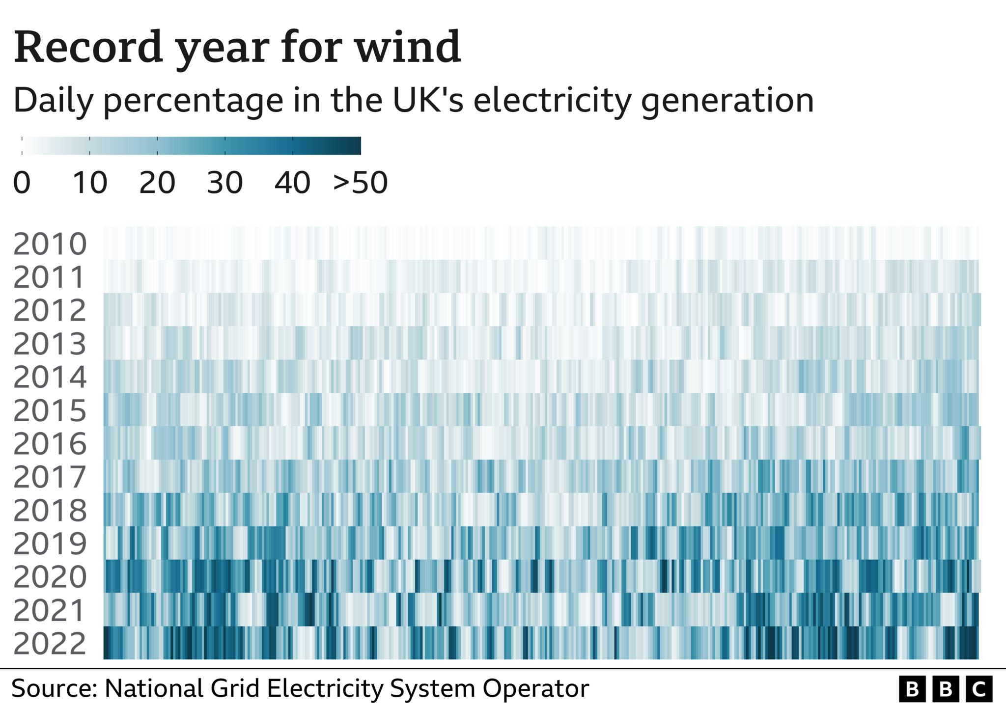 Wind power has been increasing in Great Britain since 2010