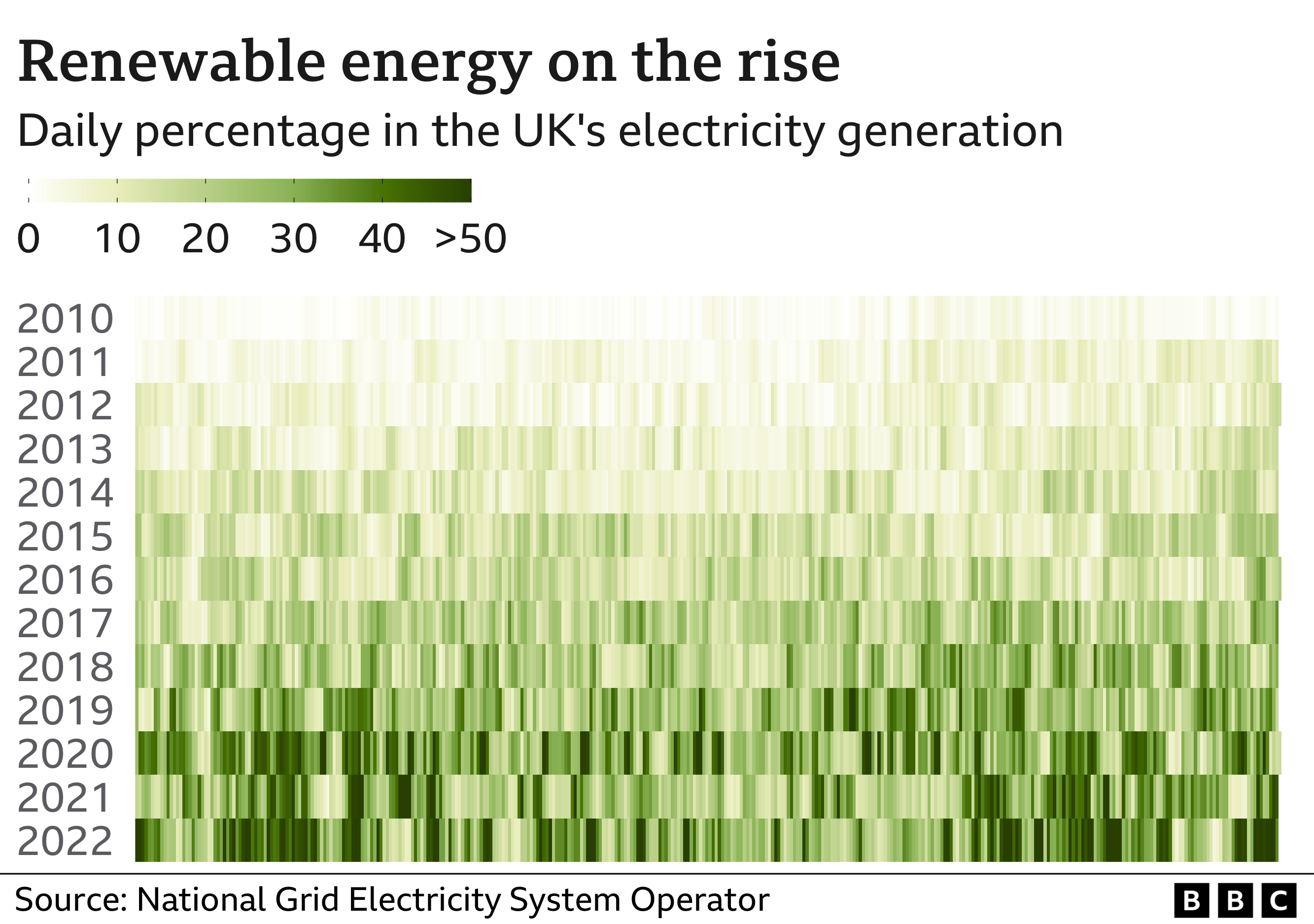 More of Great Britain's electricity is coming from renewable sources